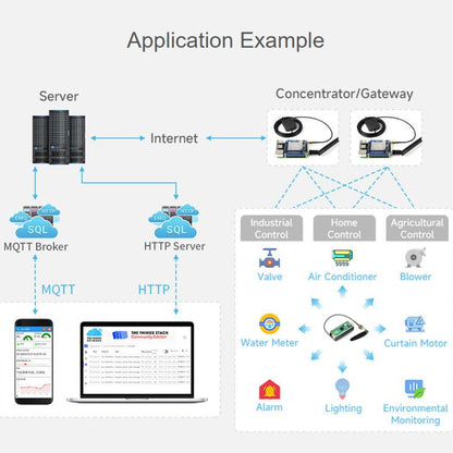 Waveshare For Raspberry Pi LoRaWAN Gateway Module Standard Mini-PCIe Socket, SX1302 868M, SX1302 868M With Expansion Board, SX1303 868M, SX1303 868M With Expansion Board, SX1302 915M, SX1302 915M With Expansion Board, SX1303 915M