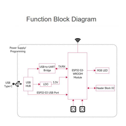 Waveshare ESP32-S3 1U-N16R8 Microcontroller 2.4GHz Wi-Fi Development Board 240MHz Dual Core Processor, Without Header, With Pre-soldered Headers