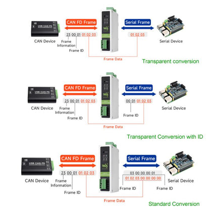 Waveshare CAN FD Protocol Converter CAN FD To RS232/RS485 Bidirectional Data Communication, CAN FD To RS232/RS485