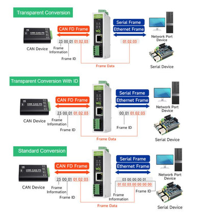 Waveshare CAN FD Protocol Converter CAN FD To ETH/RS232/RS485 Bidirectional Data Communication, CAN FD To ETH/RS232/RS485