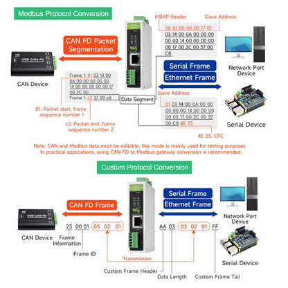 Waveshare CAN FD Protocol Converter CAN FD To ETH/RS232/RS485 Bidirectional Data Communication, CAN FD To ETH/RS232/RS485