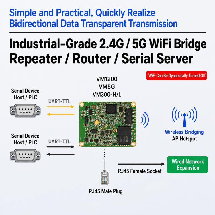 Dual Band WiFi Module Industrial Serial To Ethernet Bridge Router, VM5G-FAN
