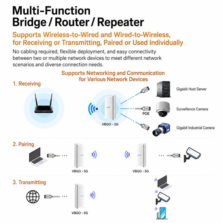 VONETS VBGO-5G Outdoor 5G Wireless CPE Bridge 1800Mbps Point To Point Long Range WiFi Access Point PoE, VBGO-5G