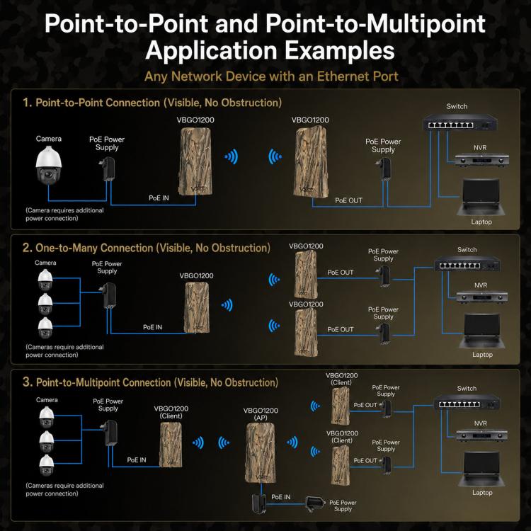 Outdoor Wireless Bridge 1200Mbps Dual Band WiFi AP Bridge CPE 2 Gigabit Ports PoE, VBGO1200