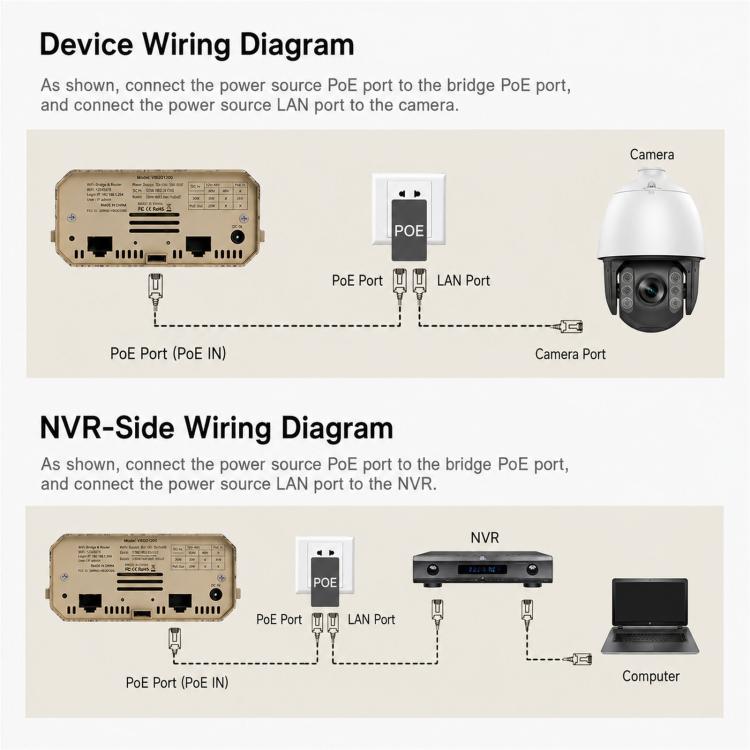 Outdoor Wireless Bridge 1200Mbps Dual Band WiFi AP Bridge CPE 2 Gigabit Ports PoE, VBGO1200