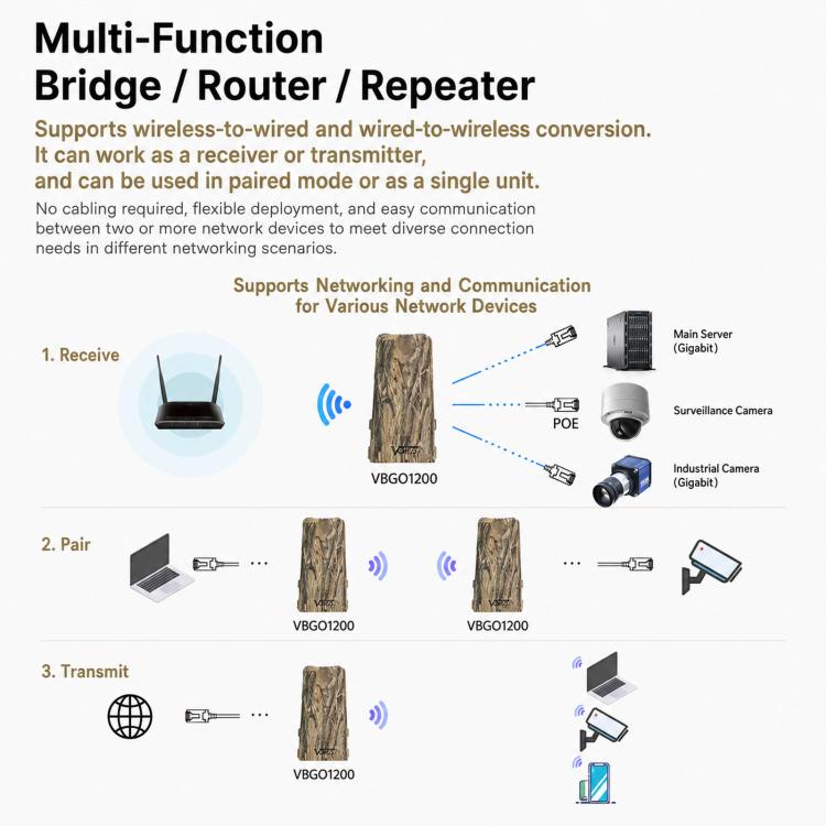 Outdoor Wireless Bridge 1200Mbps Dual Band WiFi AP Bridge CPE 2 Gigabit Ports PoE, VBGO1200