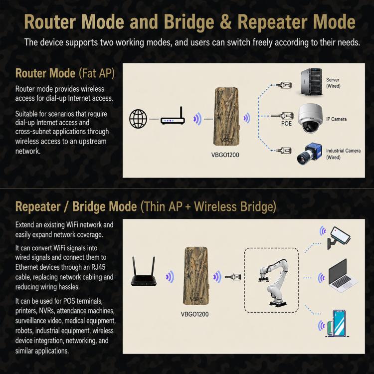 Outdoor Wireless Bridge 1200Mbps Dual Band WiFi AP Bridge CPE 2 Gigabit Ports PoE, VBGO1200