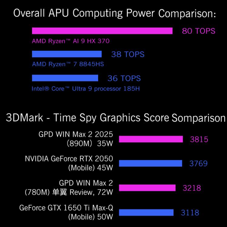 GPD WIN Max 2 2025 Handheld Gaming PC, 32GB+1TB, 10.1 inch Windows 10 Home  AMD Ryzen 7 8840U, EU Plug, Ryzen7 32GB+1TB
