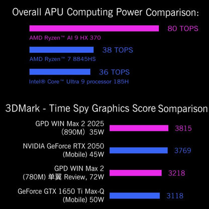 GPD WIN Max 2 2025 Handheld Gaming PC, 32GB+1TB, 10.1 inch Windows 10 Home  AMD Ryzen 7 8840U, EU Plug, Ryzen7 32GB+1TB
