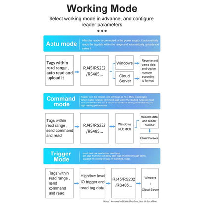 UHF RFID Long Range 9dBi Integrated Reader with E710 Chip, Style: Standard, Standard