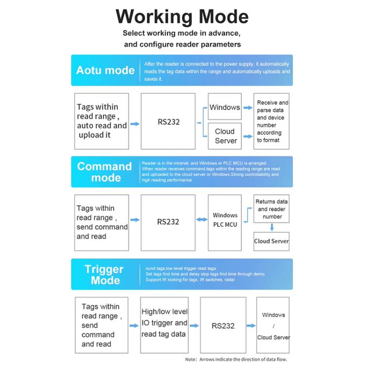 UHF Electronic Tag Identification RFID Reader / Writer 7dbi Antenna Integrated Reader, Style: USB Virtual Port, USB Virtual Port
