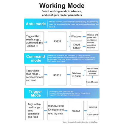 UHF Electronic Tag Identification RFID Reader / Writer 7dbi Antenna Integrated Reader, Style: USB Virtual Port, USB Virtual Port