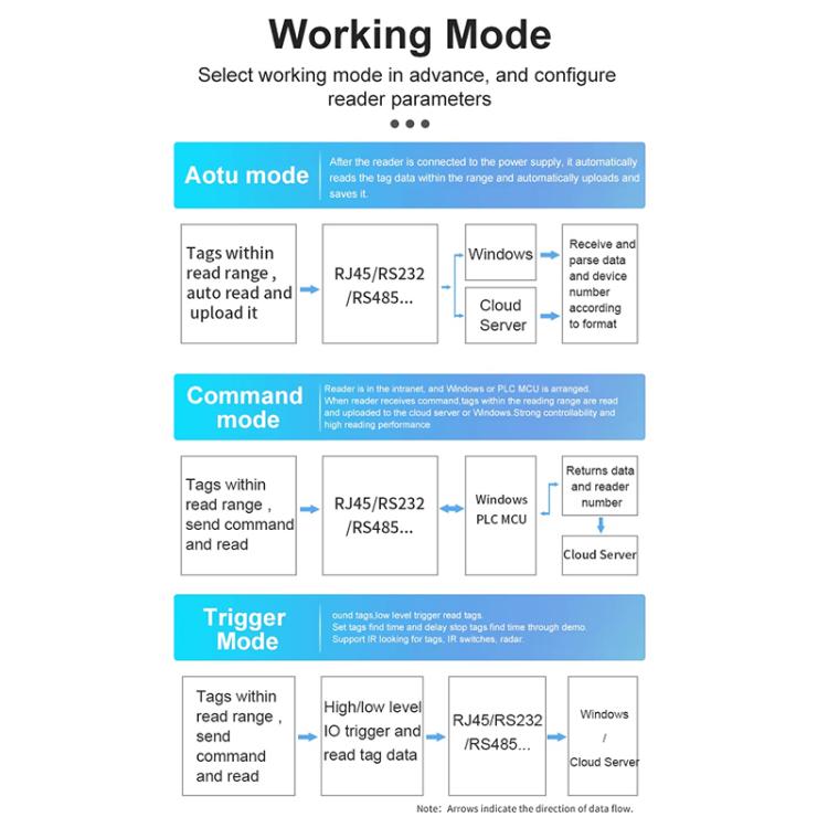UHF RFID Reader Long Range Integrated Reader Writer With E710 Chip, Style: Add 4G Communication, Add 4G Communication