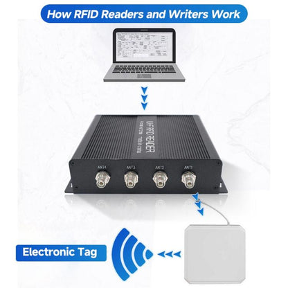 RFID 4-Channel UHF Long-Range Reader with Antenna, Industrial Access Control & Warehouse Management RFID Reader / Writer, Reader with Antenna
