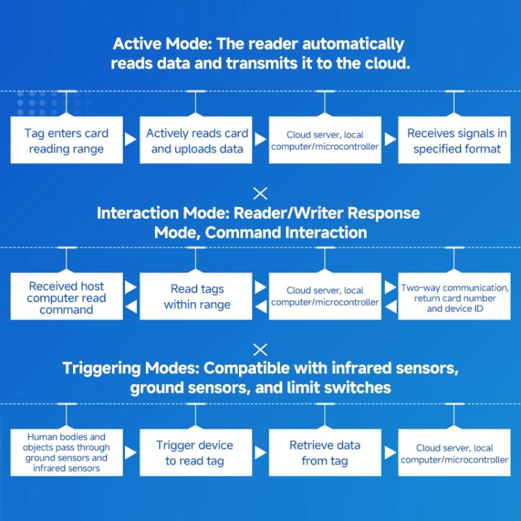 RFID 4-Channel UHF Long-Range Reader with Antenna, Industrial Access Control & Warehouse Management RFID Reader / Writer, Reader with Antenna