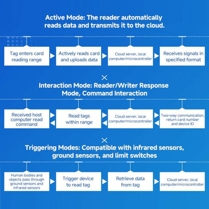 RFID 4-Channel UHF Long-Range Reader with Antenna, Industrial Access Control & Warehouse Management RFID Reader / Writer, Reader with Antenna