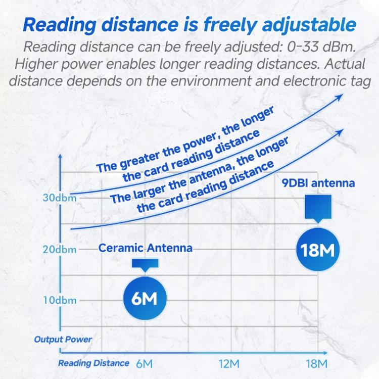 RFID 4-Channel UHF Long-Range Reader with Antenna, Industrial Access Control & Warehouse Management RFID Reader / Writer, Reader with Antenna