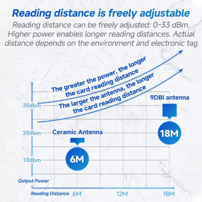 RFID 4-Channel UHF Long-Range Reader with Antenna, Industrial Access Control & Warehouse Management RFID Reader / Writer, Reader with Antenna